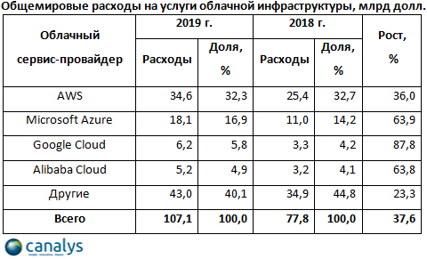 Глобальные расходы на услуги облачной инфраструктуры выросли на 37% Глобальные расходы на услуги облачной инфраструктуры выросли на 37%